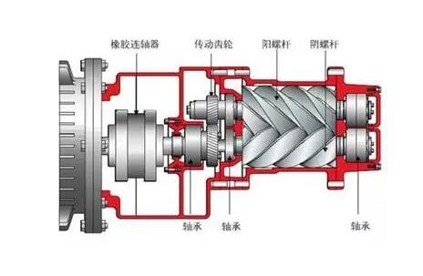 了解空壓機(jī)的原理和構(gòu)造大全，此文必讀！