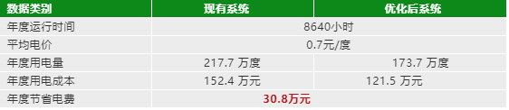 空壓機(jī)節(jié)能改造