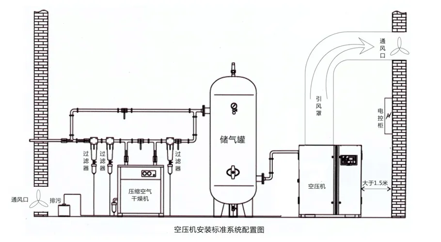 王炸福利 | 空壓機安裝注意事項分享